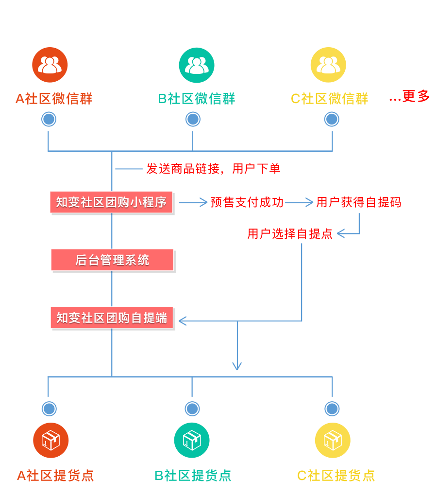 社区团购模式示意图